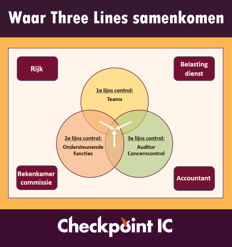 Checkpoint-IC: Waar Three Lines samenkomen